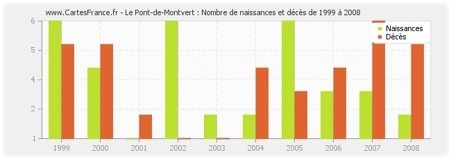 Le Pont-de-Montvert : Nombre de naissances et décès de 1999 à 2008